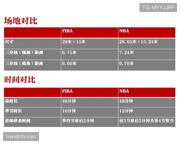 新球迷必看：FIBA和NBA规则区别全解析，看完比赛不迷糊
